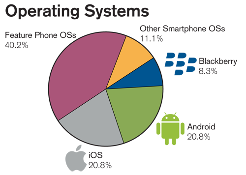 Android and iPhone tie for most observed mobile OS devices, but are trounced by featurephones. A lot of people use their flip phones and keyboard message phones, all the time.