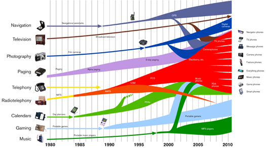 Portable device convergence, and the evolution of mobile devices. I drew this. Click to grab a PDF copy of it.